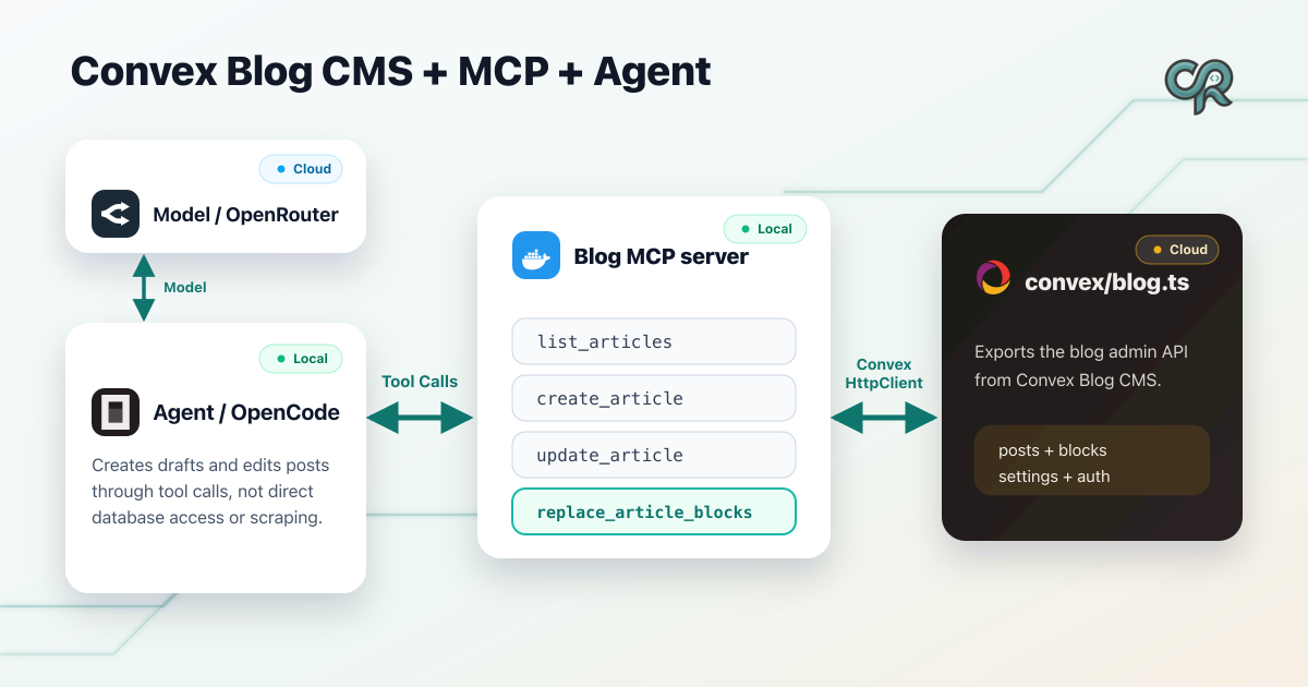 Architecture diagram showing an agent writing blog content through an MCP server into a Convex Blog CMS module, with SvelteKit handling the separate public read path.